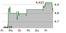 PARAMOUNT GROUP INC 5-Tage-Chart