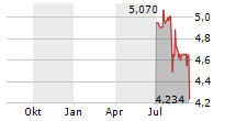 PARATUS ENERGY SERVICES LTD Chart 1 Jahr