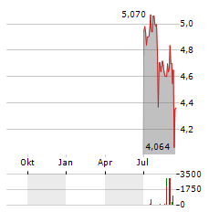 PARATUS ENERGY SERVICES Aktie Chart 1 Jahr