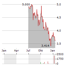 PARATUS ENERGY SERVICES Aktie Chart 1 Jahr