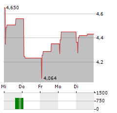 PARATUS ENERGY SERVICES Aktie 5-Tage-Chart