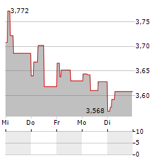 PARATUS ENERGY SERVICES Aktie 5-Tage-Chart