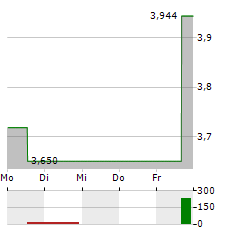 PARATUS ENERGY SERVICES Aktie 5-Tage-Chart