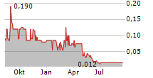 PARCELPAL LOGISTICS INC Chart 1 Jahr