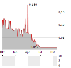 PARCELPAL LOGISTICS Aktie Chart 1 Jahr