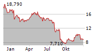 PAREX RESOURCES INC Chart 1 Jahr