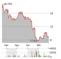 PAREX RESOURCES Aktie Chart 1 Jahr