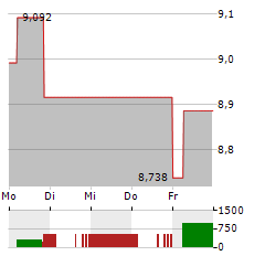 PAREX RESOURCES Aktie 5-Tage-Chart