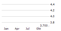 PARK HA BIOLOGICAL TECHNOLOGY CO LTD Chart 1 Jahr