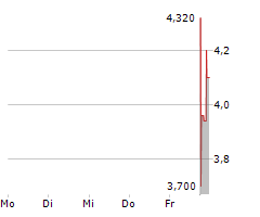 PARK HA BIOLOGICAL TECHNOLOGY CO LTD Chart 1 Jahr