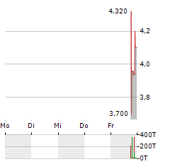 PARK HA BIOLOGICAL TECHNOLOGY Aktie 5-Tage-Chart