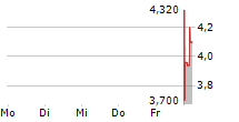 PARK HA BIOLOGICAL TECHNOLOGY CO LTD 5-Tage-Chart