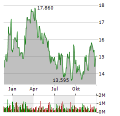 PARK HOTELS & RESORTS Aktie Chart 1 Jahr