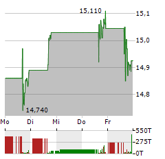 PARK HOTELS & RESORTS Aktie 5-Tage-Chart