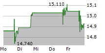 PARK HOTELS & RESORTS INC 5-Tage-Chart