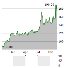 PARK NATIONAL Aktie Chart 1 Jahr