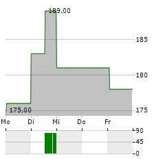 PARK NATIONAL Aktie 5-Tage-Chart