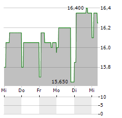 PARKEN SPORT Aktie 5-Tage-Chart