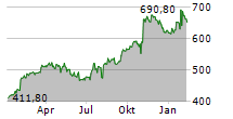 PARKER HANNIFIN CORPORATION Chart 1 Jahr