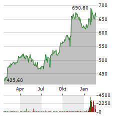 PARKER HANNIFIN Aktie Chart 1 Jahr