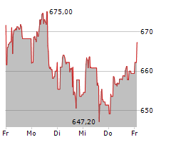 PARKER HANNIFIN CORPORATION Chart 1 Jahr