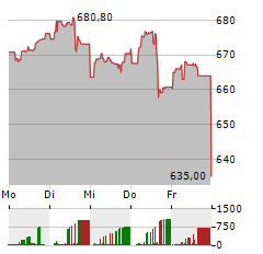 PARKER HANNIFIN Aktie 5-Tage-Chart