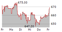 PARKER HANNIFIN CORPORATION 5-Tage-Chart