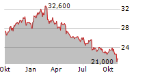 PARKLAND CORPORATION Chart 1 Jahr