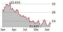 PARKLAND CORPORATION Chart 1 Jahr