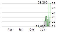 PARKLAND CORPORATION Chart 1 Jahr