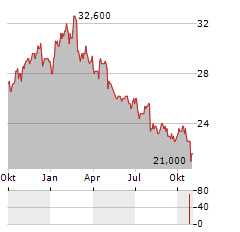 PARKLAND Aktie Chart 1 Jahr