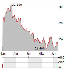 PARKLAND Aktie Chart 1 Jahr