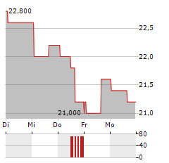 PARKLAND Aktie 5-Tage-Chart