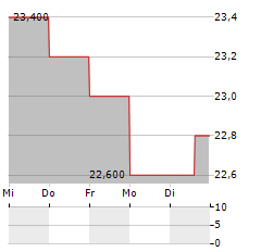 PARKLAND Aktie 5-Tage-Chart