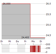 PARKLAND Aktie 5-Tage-Chart