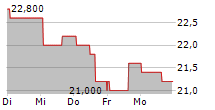 PARKLAND CORPORATION 5-Tage-Chart