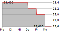 PARKLAND CORPORATION 5-Tage-Chart