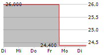 PARKLAND CORPORATION 5-Tage-Chart