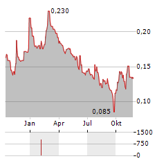 PARKMEAD Aktie Chart 1 Jahr