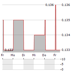 PARKMEAD Aktie 5-Tage-Chart