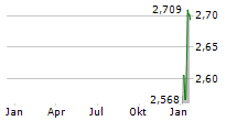 PARKWAY LIFE REAL ESTATE INVESTMENT TRUST Chart 1 Jahr