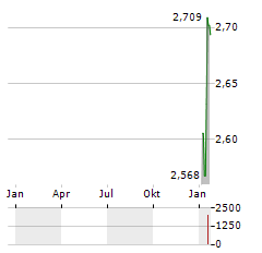 PARKWAY LIFE REIT Aktie Chart 1 Jahr