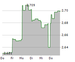 PARKWAY LIFE REAL ESTATE INVESTMENT TRUST Chart 1 Jahr