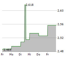 PARKWAY LIFE REAL ESTATE INVESTMENT TRUST Chart 1 Jahr