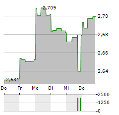 PARKWAY LIFE REIT Aktie 5-Tage-Chart