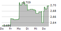 PARKWAY LIFE REAL ESTATE INVESTMENT TRUST 5-Tage-Chart