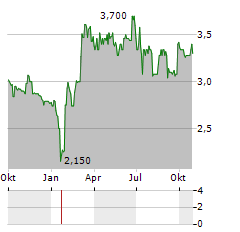 PARLEM TELECOM Aktie Chart 1 Jahr