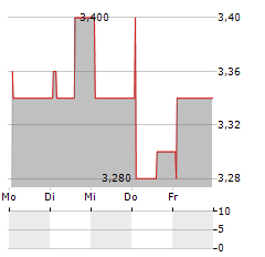 PARLEM TELECOM Aktie 5-Tage-Chart