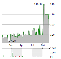 PARQ ENERGY Aktie Chart 1 Jahr