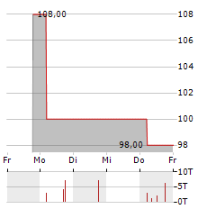 PARQ ENERGY Aktie 5-Tage-Chart